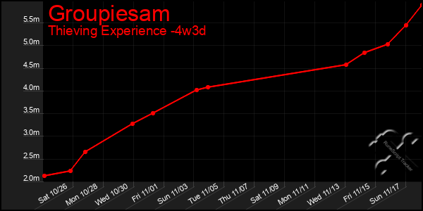 Last 31 Days Graph of Groupiesam