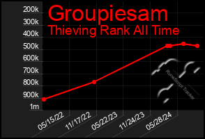 Total Graph of Groupiesam