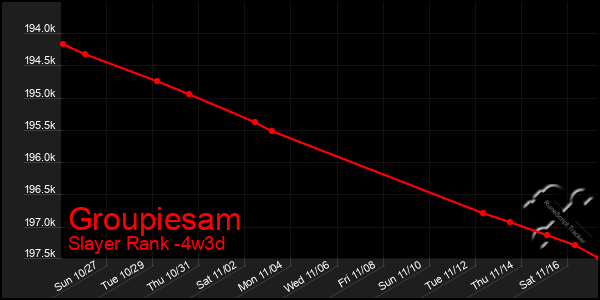 Last 31 Days Graph of Groupiesam