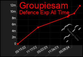 Total Graph of Groupiesam