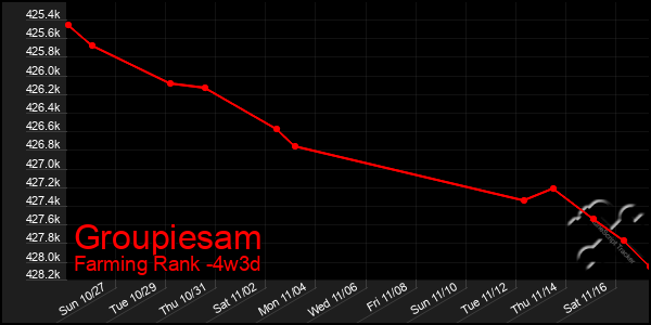 Last 31 Days Graph of Groupiesam