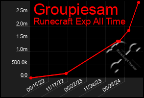 Total Graph of Groupiesam