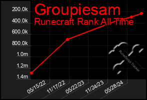 Total Graph of Groupiesam