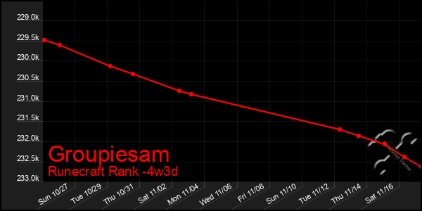 Last 31 Days Graph of Groupiesam