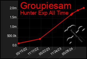 Total Graph of Groupiesam