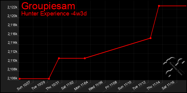 Last 31 Days Graph of Groupiesam