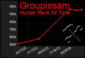 Total Graph of Groupiesam