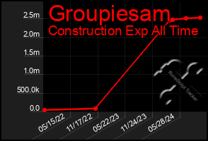 Total Graph of Groupiesam