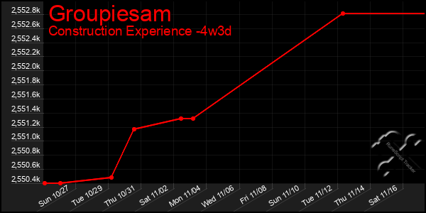 Last 31 Days Graph of Groupiesam