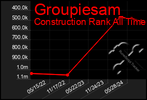 Total Graph of Groupiesam