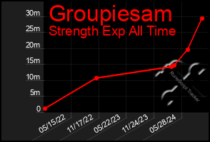 Total Graph of Groupiesam