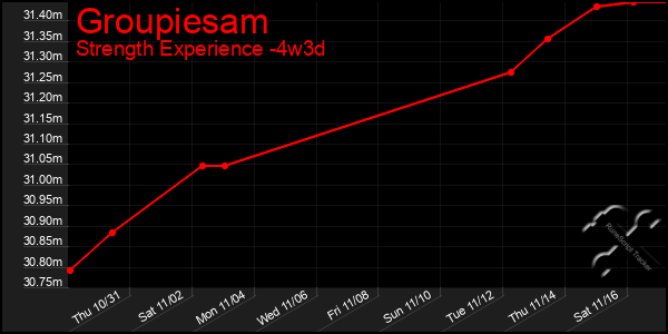 Last 31 Days Graph of Groupiesam