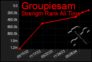 Total Graph of Groupiesam