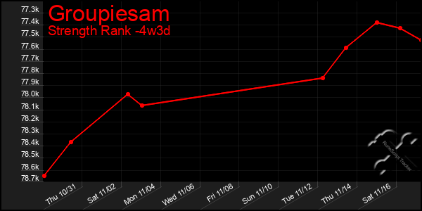 Last 31 Days Graph of Groupiesam