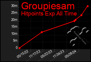 Total Graph of Groupiesam