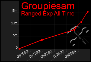 Total Graph of Groupiesam