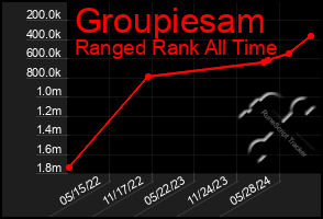 Total Graph of Groupiesam