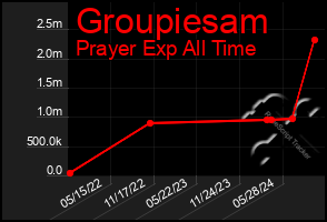 Total Graph of Groupiesam