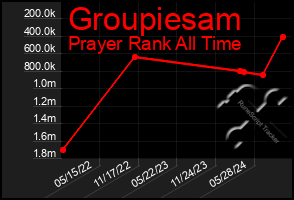 Total Graph of Groupiesam