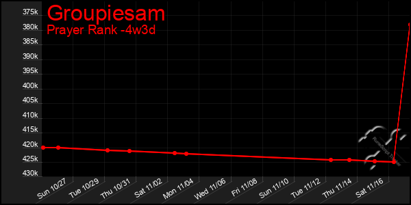 Last 31 Days Graph of Groupiesam