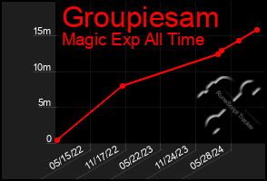 Total Graph of Groupiesam