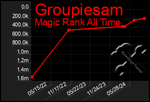 Total Graph of Groupiesam