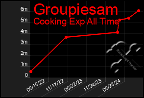 Total Graph of Groupiesam