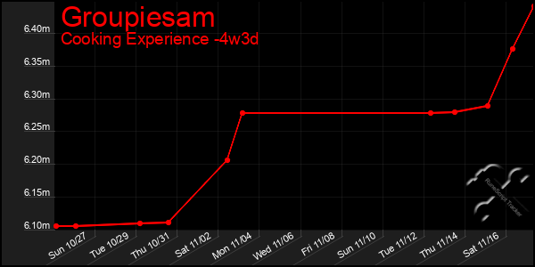 Last 31 Days Graph of Groupiesam