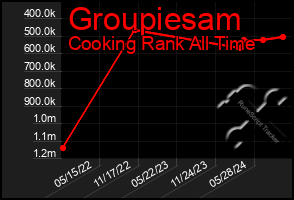 Total Graph of Groupiesam