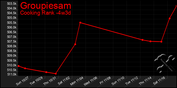 Last 31 Days Graph of Groupiesam