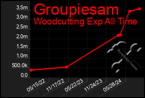 Total Graph of Groupiesam