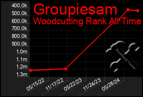 Total Graph of Groupiesam