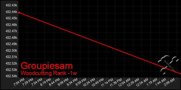 Last 7 Days Graph of Groupiesam