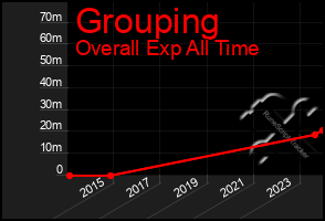 Total Graph of Grouping