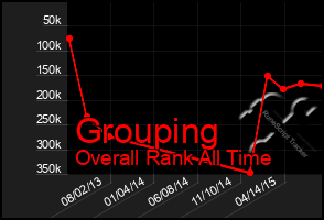 Total Graph of Grouping