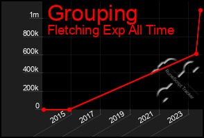 Total Graph of Grouping