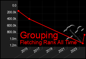 Total Graph of Grouping