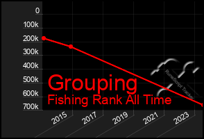 Total Graph of Grouping