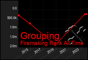 Total Graph of Grouping