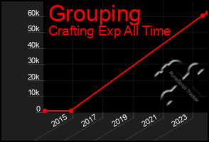 Total Graph of Grouping