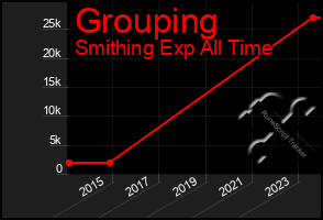 Total Graph of Grouping