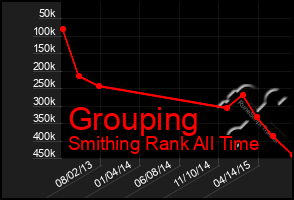 Total Graph of Grouping