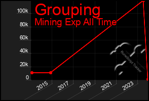 Total Graph of Grouping