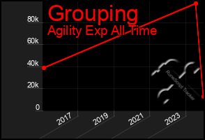 Total Graph of Grouping