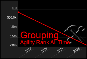 Total Graph of Grouping