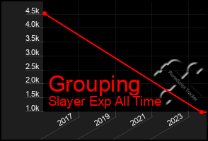 Total Graph of Grouping