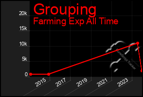 Total Graph of Grouping