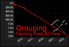 Total Graph of Grouping