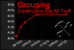 Total Graph of Grouping
