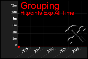 Total Graph of Grouping
